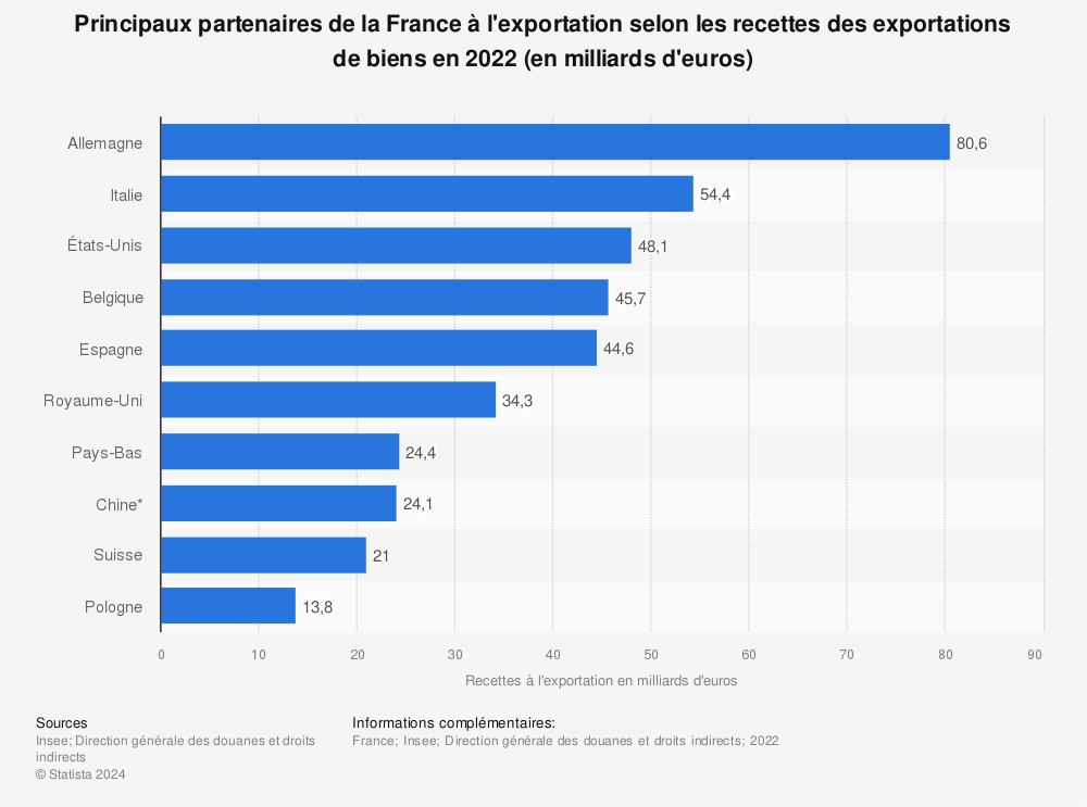 Statistique: Principaux partenaires de la France à l'exportation en fonction des recettes en 2019 (en milliards d'euros) | Statista