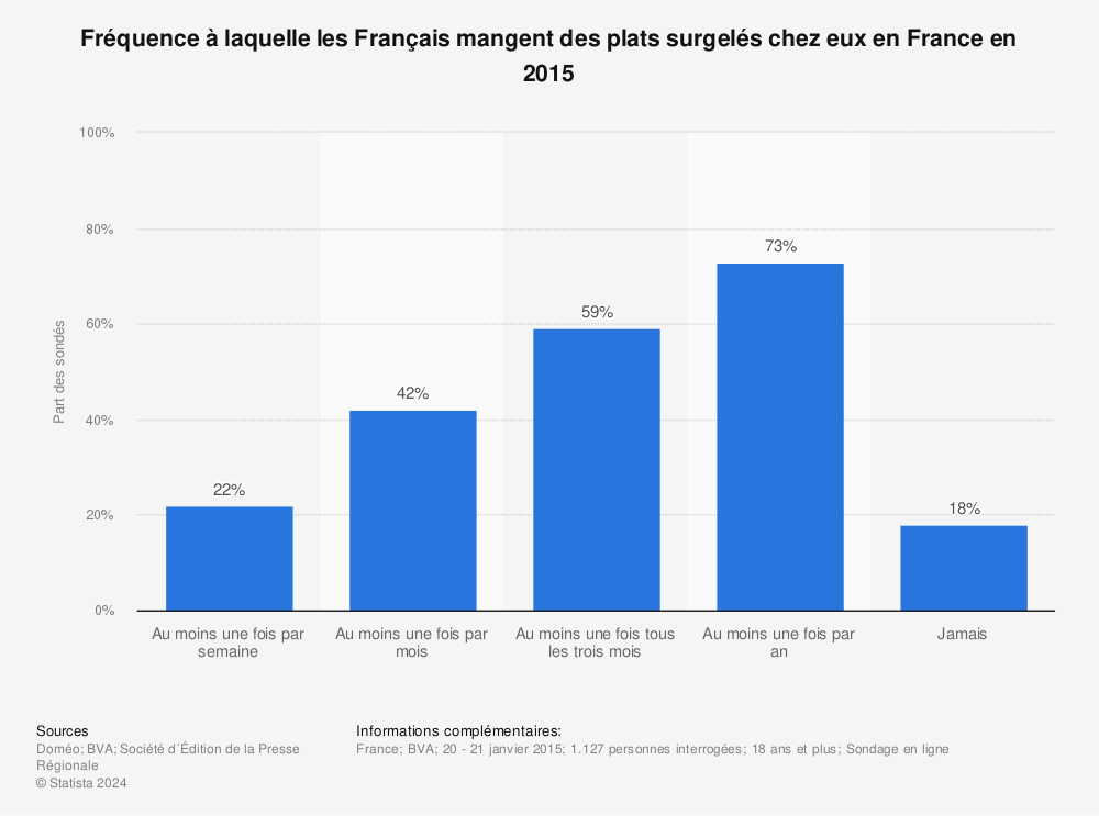 Statistique: Fréquence à laquelle les Français mangent des plats surgelés chez eux en France en 2015 | Statista