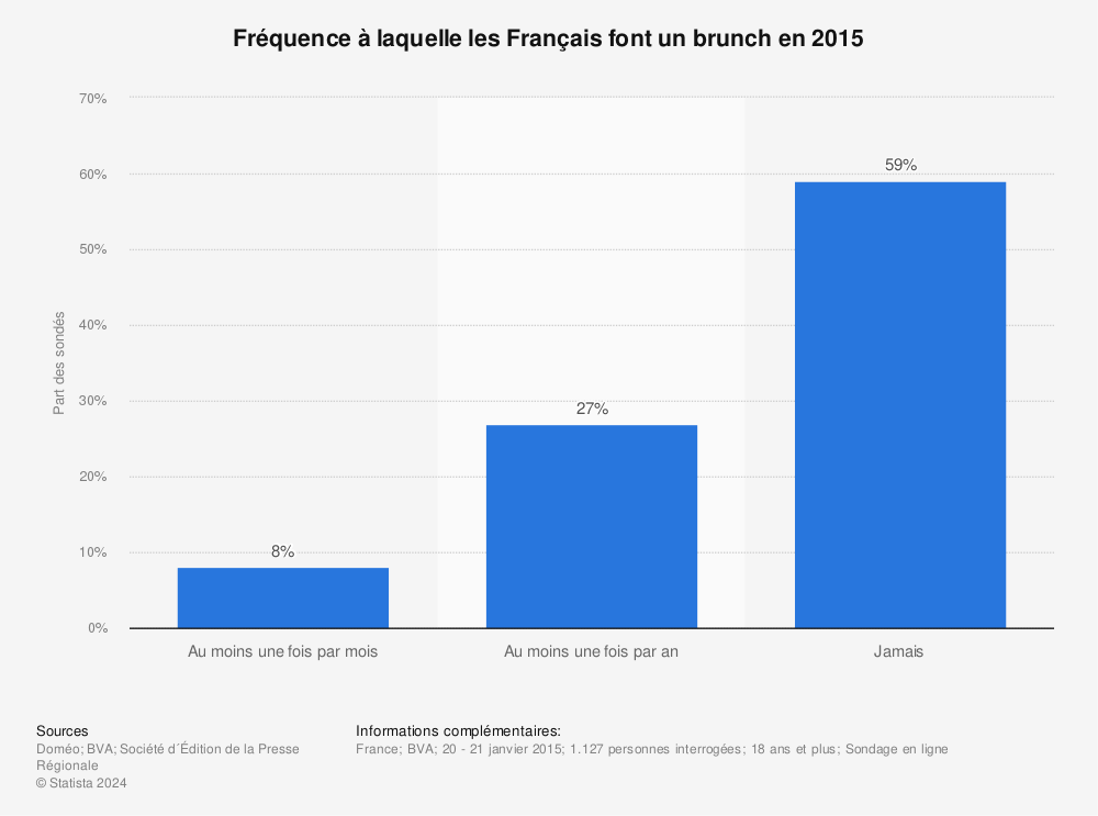 Statistique: Fréquence à laquelle les Français font un brunch en 2015 | Statista