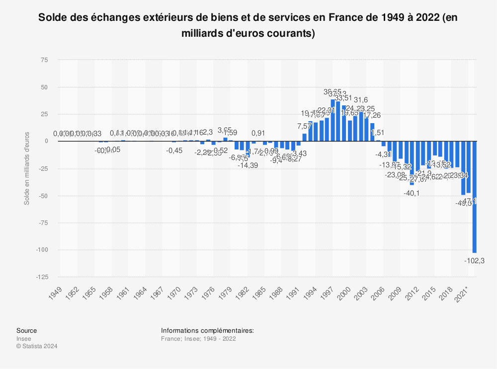 Statistique: Solde des échanges extérieurs de biens et de services en France de 1949 à 2022 (en milliards d'euros courants) | Statista
