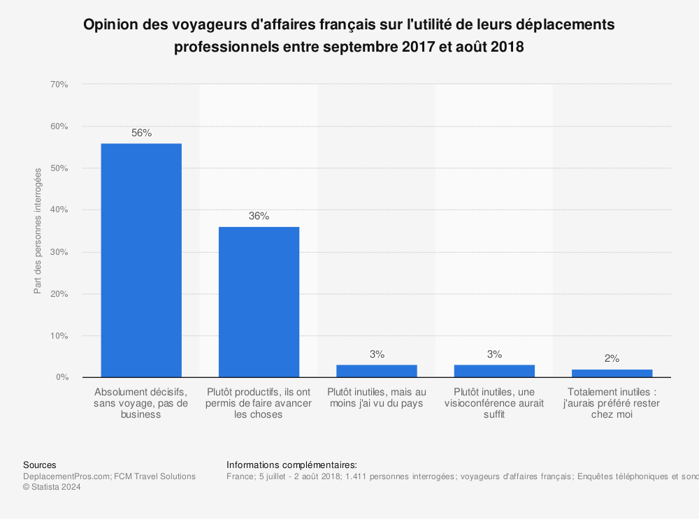 Statistique: Opinion des voyageurs d'affaires français sur l'utilité de leurs déplacements professionnels entre septembre 2017 et août 2018 | Statista