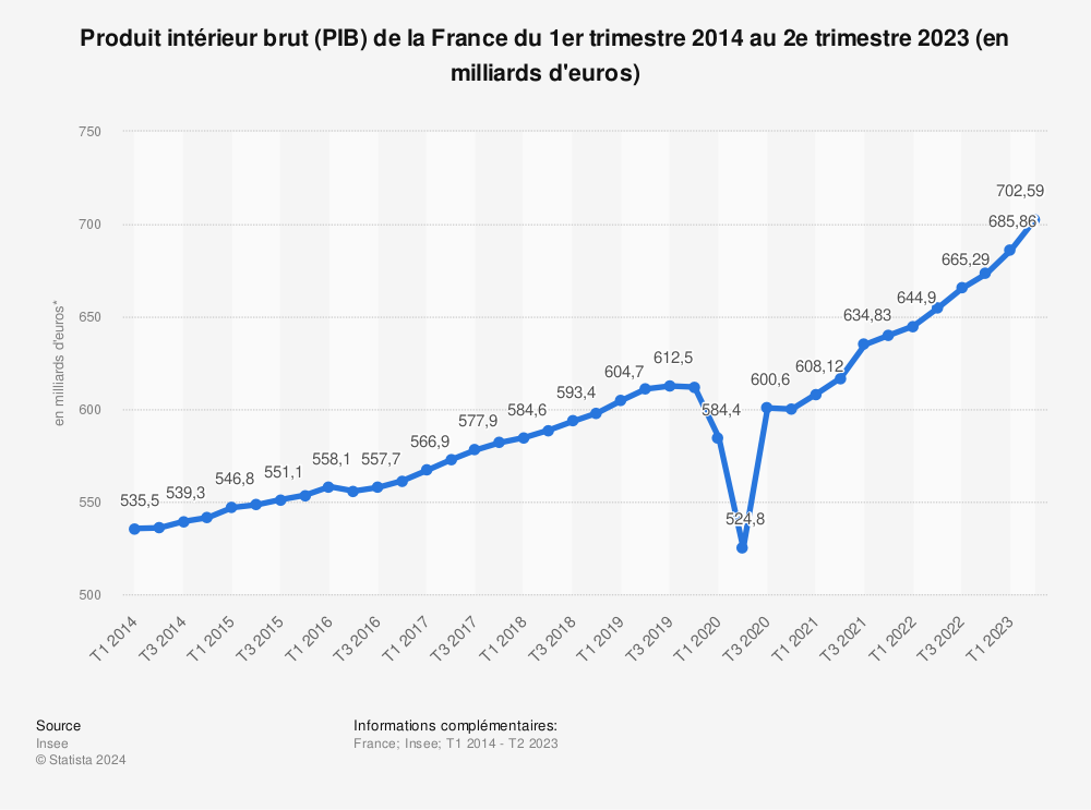 Statistique: Produit intérieur brut (PIB) de la France du 1er trimestre 2014 au 3e trimestre 2022 (en milliards d'euros) | Statista