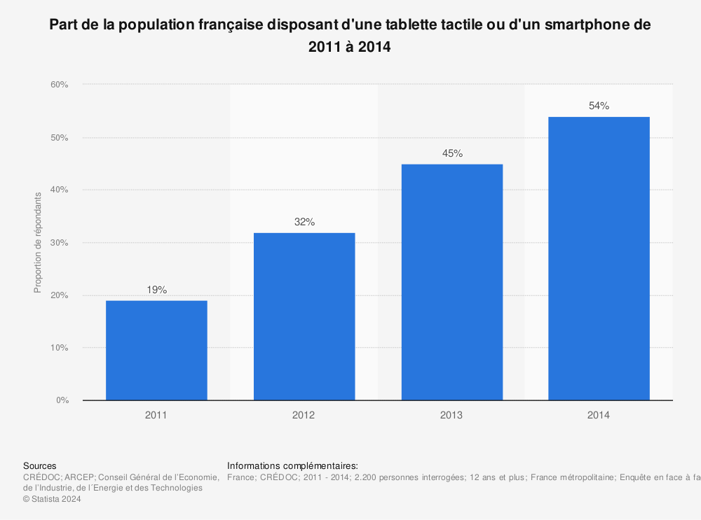Statistique: Part de la population française disposant d'une tablette tactile ou d'un smartphone de 2011 à 2014 | Statista