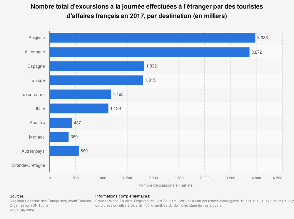 Statistique: Nombre total d'excursions à la journée effectuées à l'étranger par des touristes d'affaires français en 2017, par destination (en milliers) | Statista