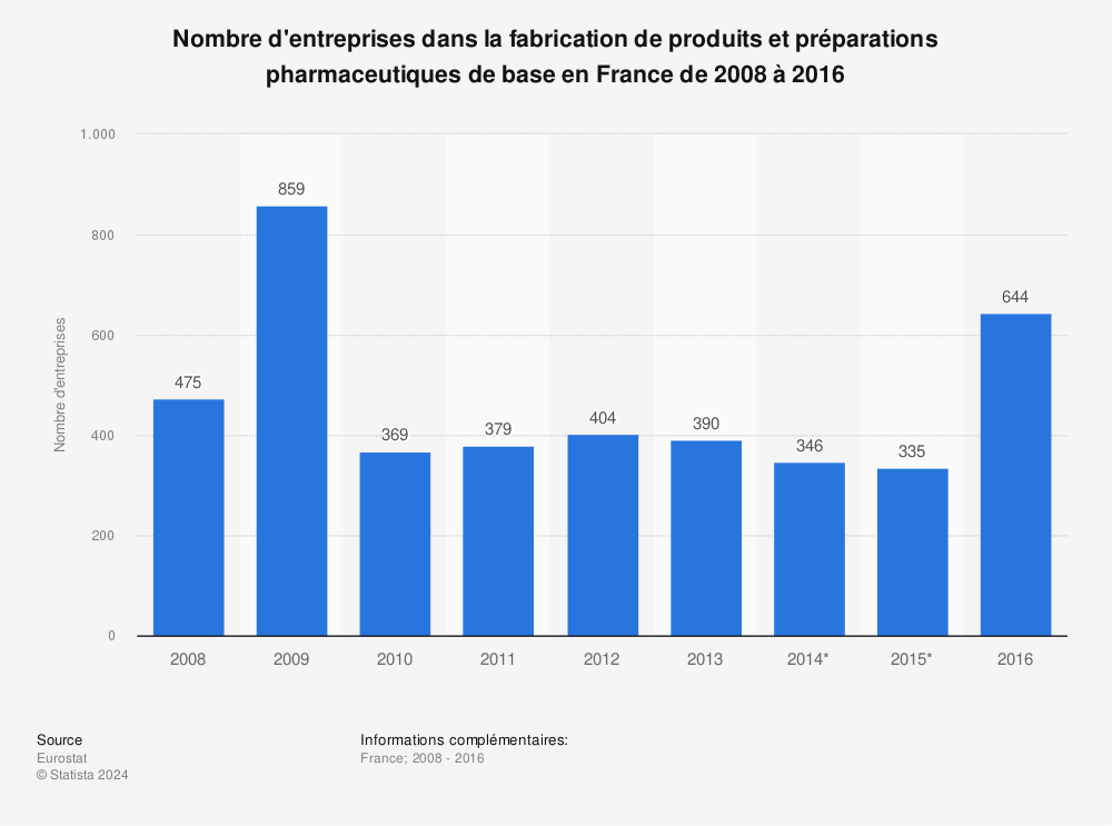 Statistique: Nombre d'entreprises dans la fabrication de produits et préparations pharmaceutiques de base en France de 2008 à 2016 | Statista