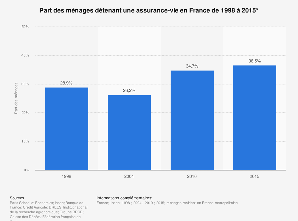 Statistique: Part des ménages détenant une assurance-vie en France de 1998 à 2015* | Statista