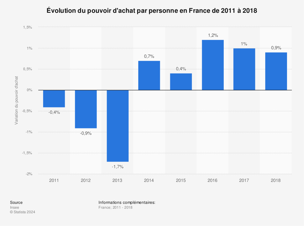 Statistique: Évolution du pouvoir d'achat par personne en France de 2011 à 2018 | Statista