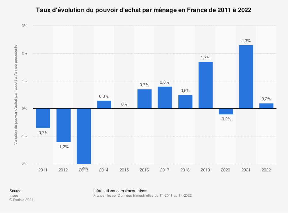 Statistique: Taux d'évolution du pouvoir d'achat par ménage en France de 2011 à 2022 | Statista