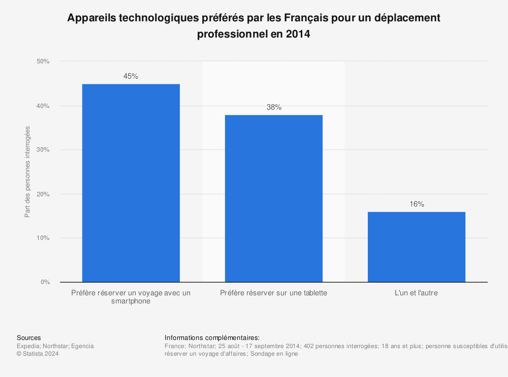 Statistique: Appareils technologiques préférés par les Français pour un déplacement professionnel en 2014 | Statista