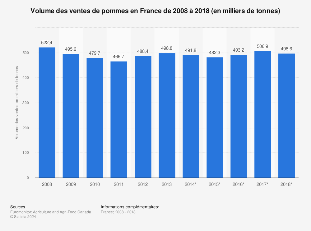 Statistique: Volume des ventes de pommes en France de 2008 à 2018 (en milliers de tonnes) | Statista