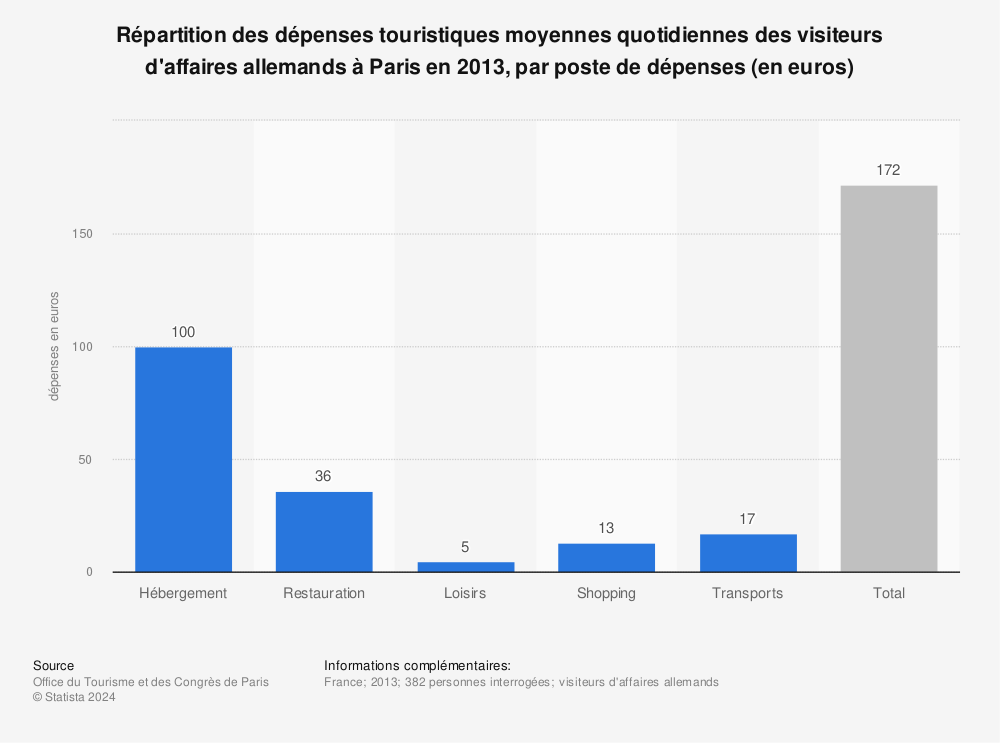Statistique: Répartition des dépenses touristiques moyennes quotidiennes des visiteurs d'affaires allemands à Paris en 2013, par poste de dépenses (en euros) | Statista