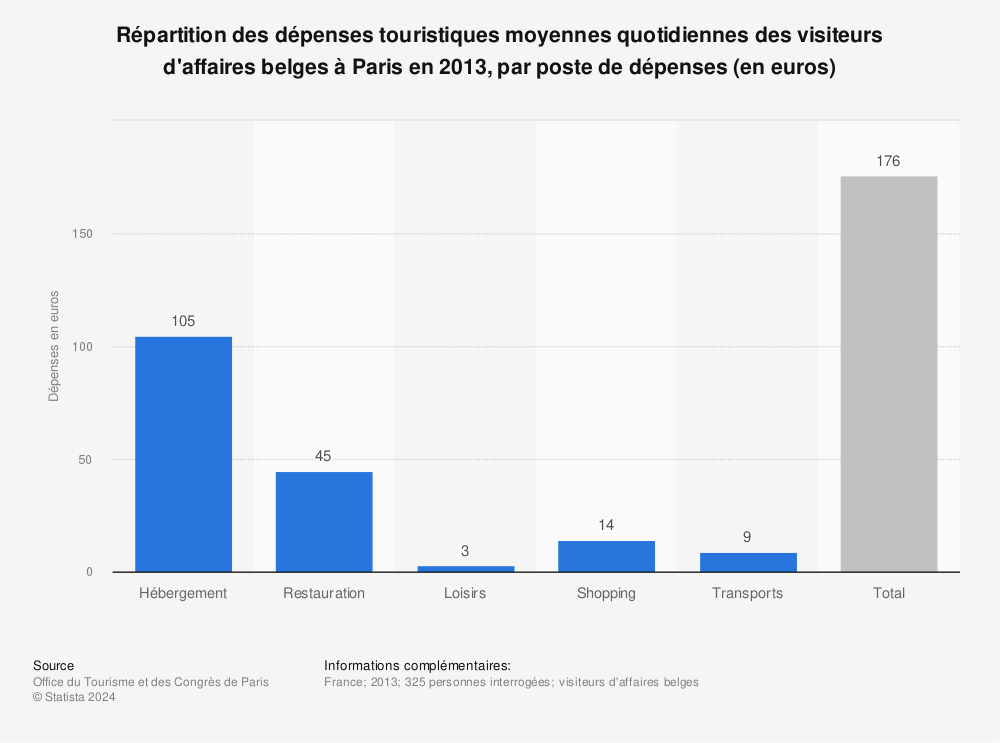 Statistique: Répartition des dépenses touristiques moyennes quotidiennes des visiteurs d'affaires belges à Paris en 2013, par poste de dépenses (en euros) | Statista