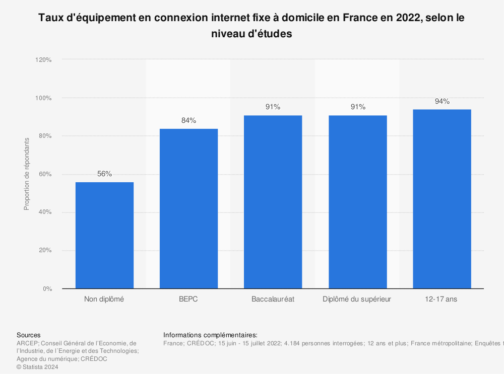 Statistique: Taux de pénétration d'Internet selon le niveau d'études en France en 2018 | Statista