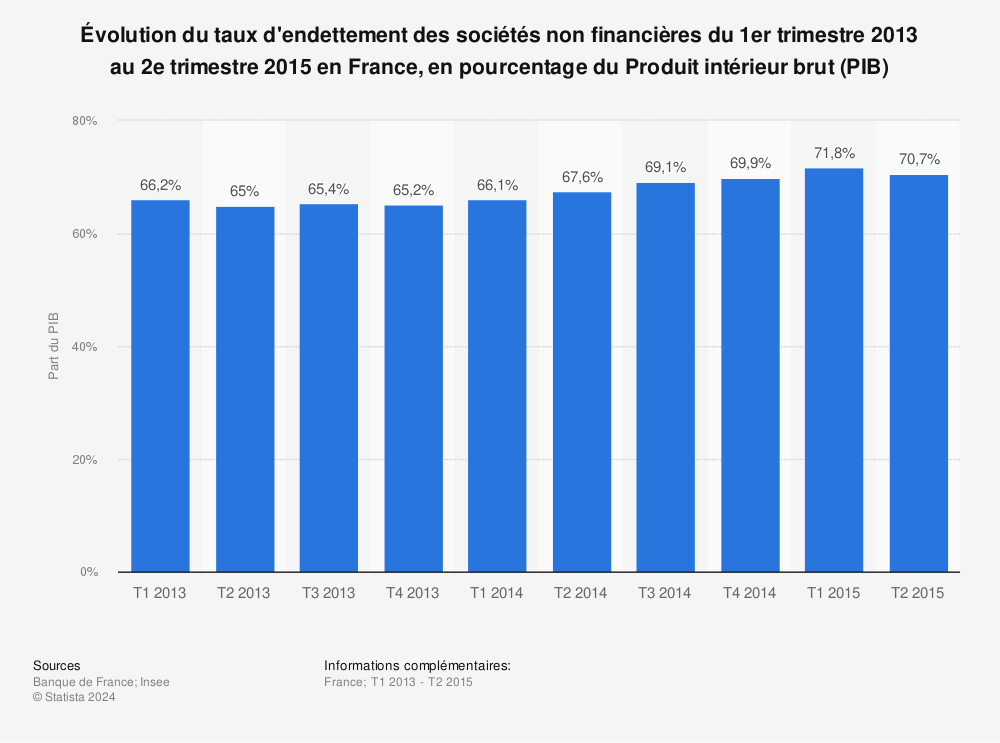 Statistique: Évolution du taux d'endettement des sociétés non financières du 1er trimestre 2013 au 2e trimestre 2015 en France, en pourcentage du Produit intérieur brut (PIB) | Statista