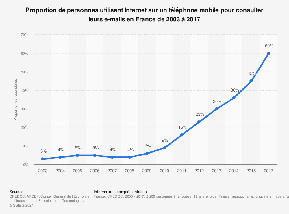 Statistique: Proportion de personnes utilisant Internet sur un téléphone mobile pour consulter leurs e-mails en France de 2003 à 2017 | Statista
