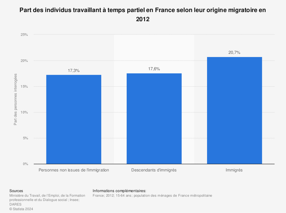 Statistique: Part des individus travaillant à temps partiel en France selon leur origine migratoire en 2012 | Statista