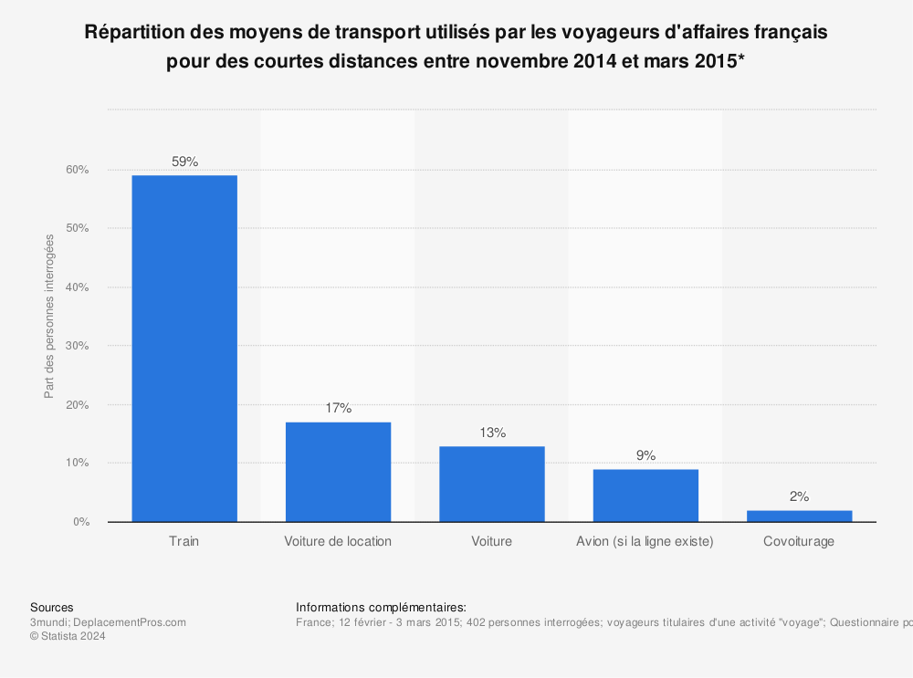 Statistique: Répartition des moyens de transport utilisés par les voyageurs d'affaires français pour des courtes distances entre novembre 2014 et mars 2015* | Statista