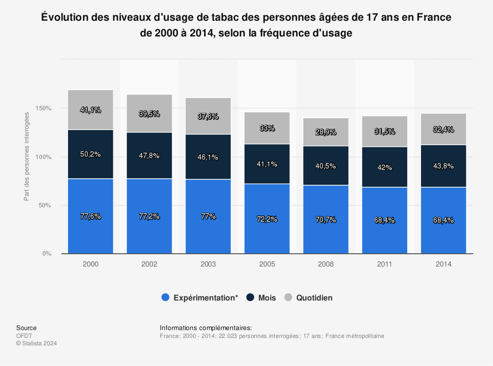 Statistique: Évolution des niveaux d'usage de tabac des personnes âgées de 17 ans en France de 2000 à 2014, selon la fréquence d'usage | Statista
