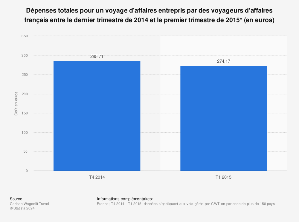 Statistique: Dépenses totales pour un voyage d'affaires entrepris par des voyageurs d'affaires français entre le dernier trimestre de 2014 et le premier trimestre de 2015* (en euros) | Statista