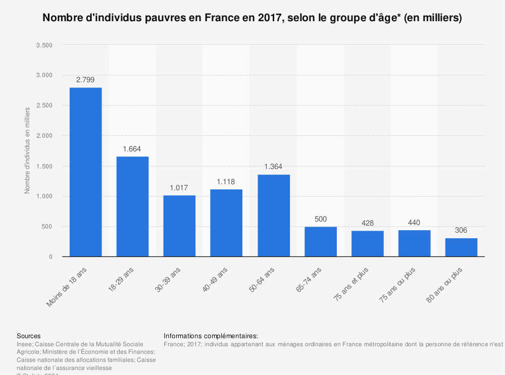 Statistique: Nombre d'individus pauvres en France en 2017, selon le groupe d'âge* (en milliers) | Statista