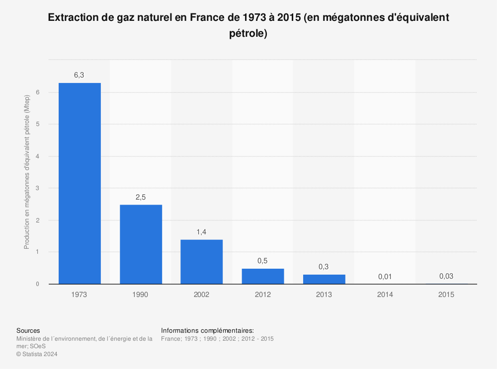 Statistique: Extraction de gaz naturel en France de 1973 à 2015 (en mégatonnes d'équivalent pétrole) | Statista