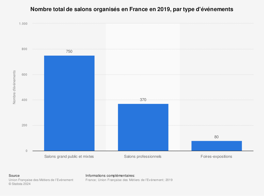 Statistique: Nombre total de salons organisés en France en 2019, par type d'événements | Statista
