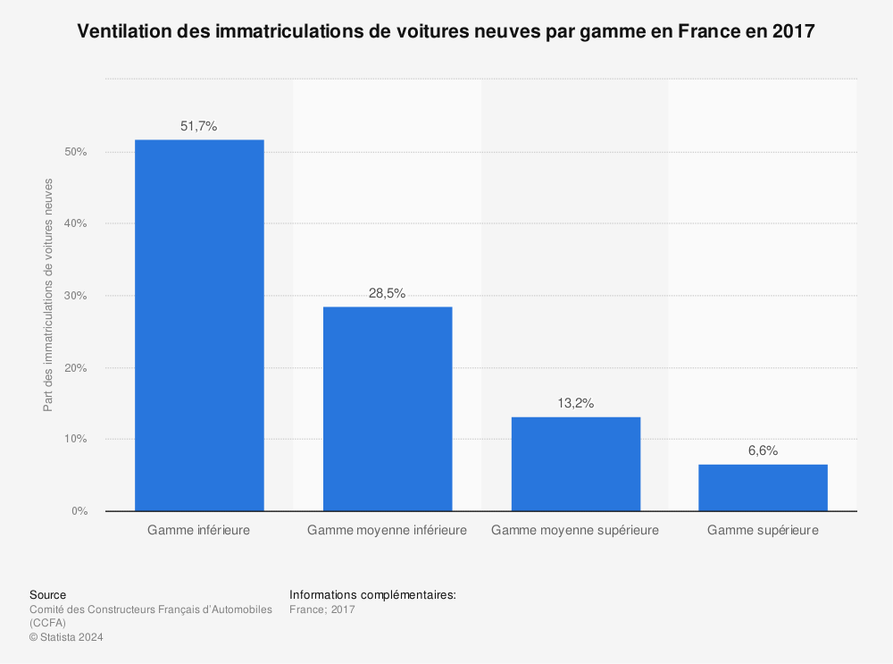 Statistique: Ventilation des immatriculations de voitures neuves par gamme en France en 2017 | Statista