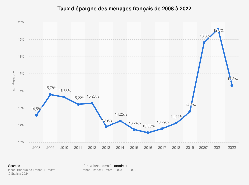 Statistique: Taux d'épargne des ménages français de 2008 à 2022 | Statista