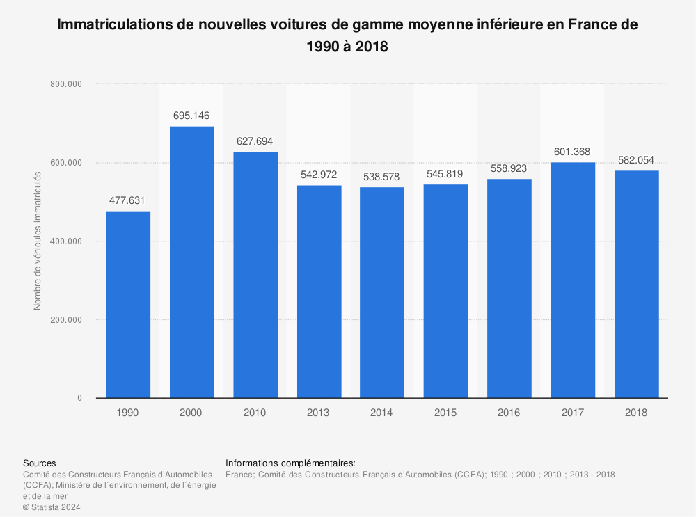 Statistique: Immatriculations de nouvelles voitures de gamme moyenne inférieure en France de 1990 à 2018 | Statista
