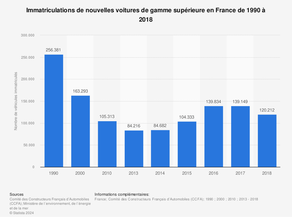 Statistique: Immatriculations de nouvelles voitures de gamme supérieure en France de 1990 à 2018 | Statista