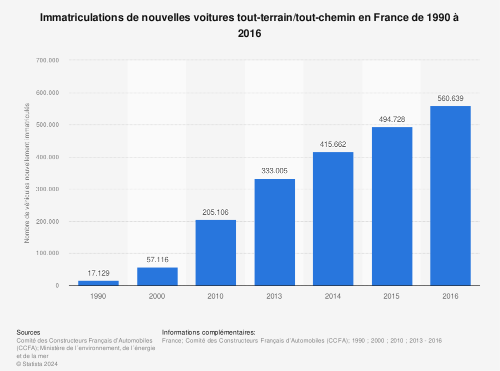 Statistique: Immatriculations de nouvelles voitures tout-terrain/tout-chemin en France de 1990 à 2016 | Statista