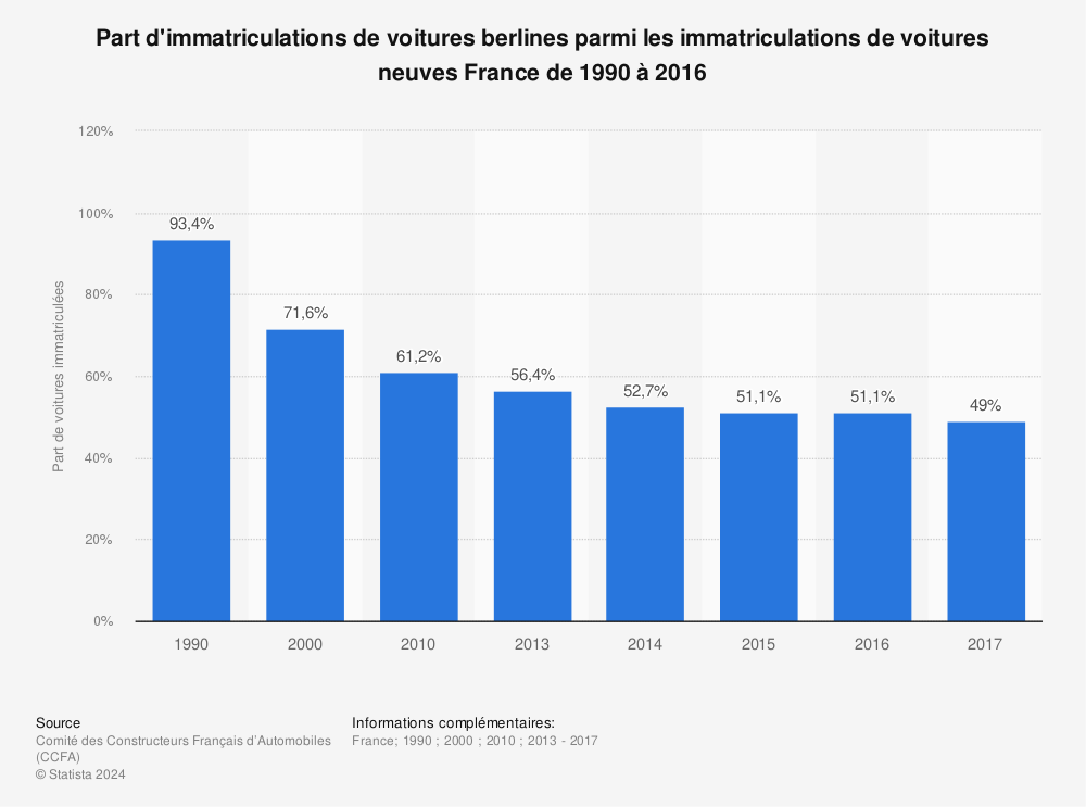 Statistique: Part d'immatriculations de voitures berlines parmi les immatriculations de voitures neuves France de 1990 à 2016 | Statista