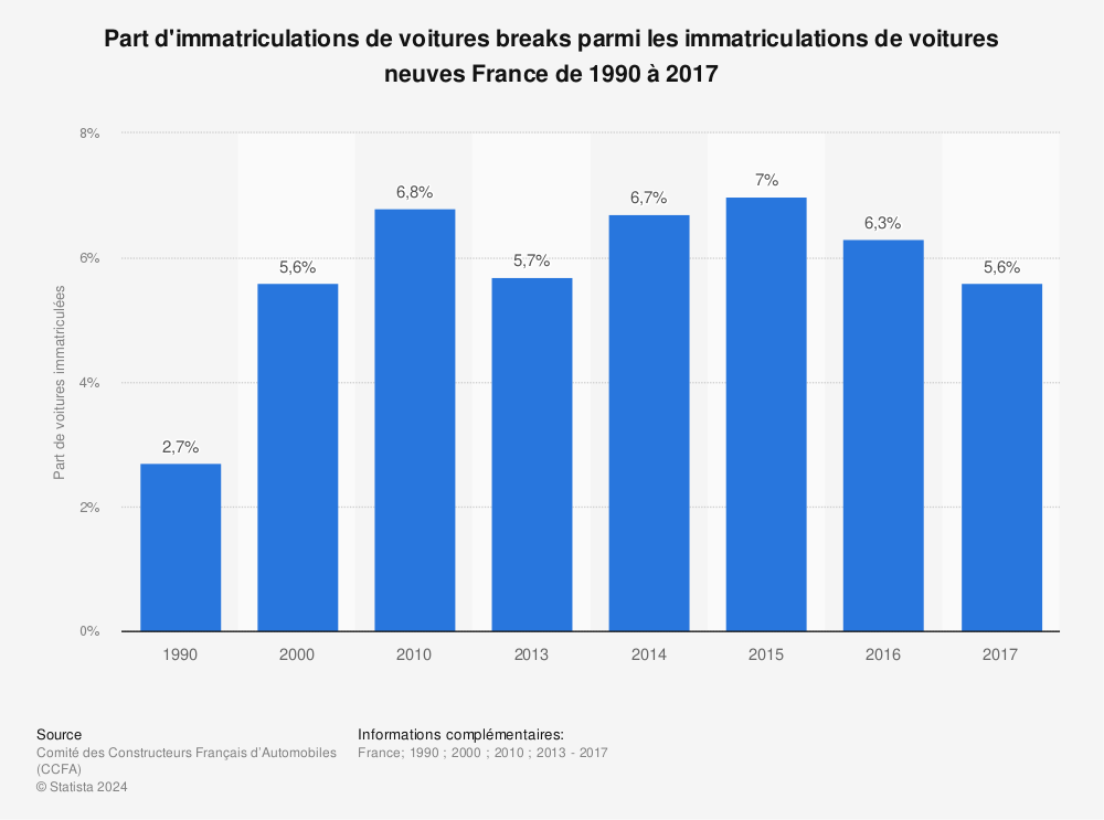 Statistique: Part d'immatriculations de voitures breaks parmi les immatriculations de voitures neuves France de 1990 à 2017 | Statista