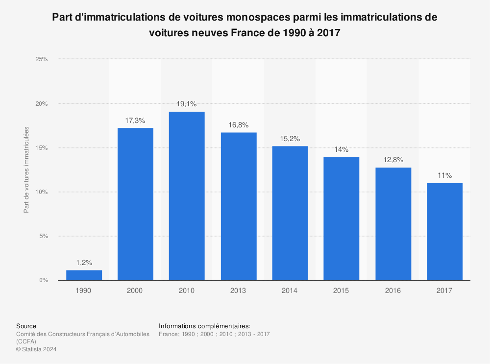 Statistique: Part d'immatriculations de voitures monospaces parmi les immatriculations de voitures neuves France de 1990 à 2017 | Statista