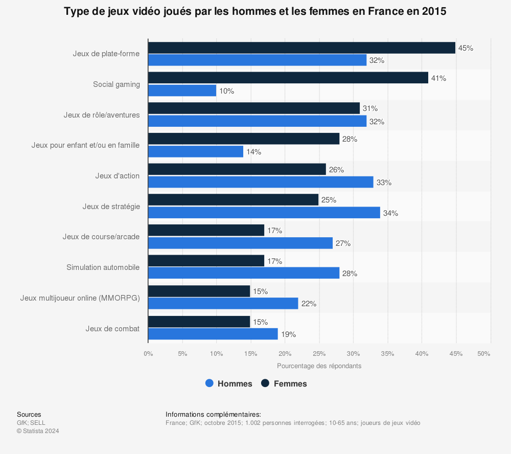 Statistique: Type de jeux vidéo joués par les hommes et les femmes en France en 2015 | Statista