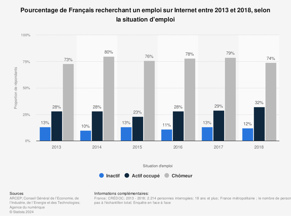 Statistique: Pourcentage de Français recherchant un emploi sur Internet entre 2013 et 2018, selon la situation d'emploi | Statista