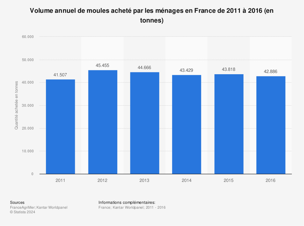 Statistique: Volume annuel de moules acheté par les ménages en France de 2011 à 2016 (en tonnes) | Statista