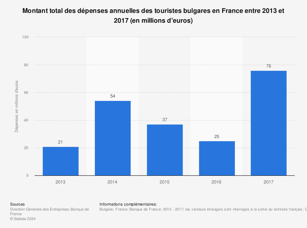 Statistique: Montant total des dépenses annuelles des touristes bulgares en France entre 2013 et 2017 (en millions d'euros) | Statista