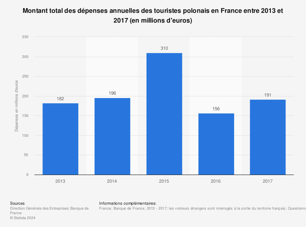 Statistique: Montant total des dépenses annuelles des touristes polonais en France entre 2013 et 2017 (en millions d'euros) | Statista