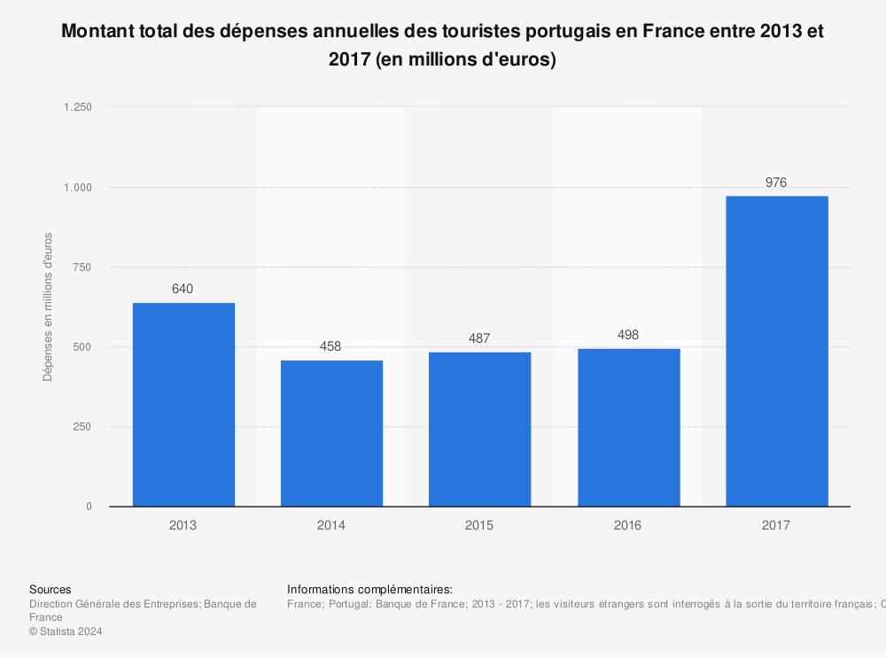 Statistique: Montant total des dépenses annuelles des touristes portugais en France entre 2013 et 2017 (en millions d'euros) | Statista