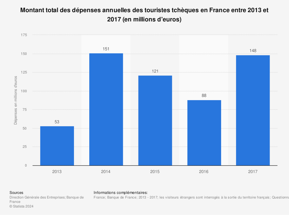 Statistique: Montant total des dépenses annuelles des touristes tchèques en France entre 2013 et 2017 (en millions d'euros) | Statista