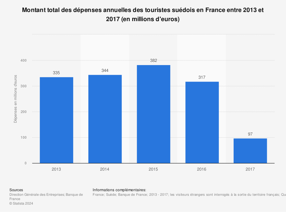 Statistique: Montant total des dépenses annuelles des touristes suédois en France entre 2013 et 2017 (en millions d'euros) | Statista