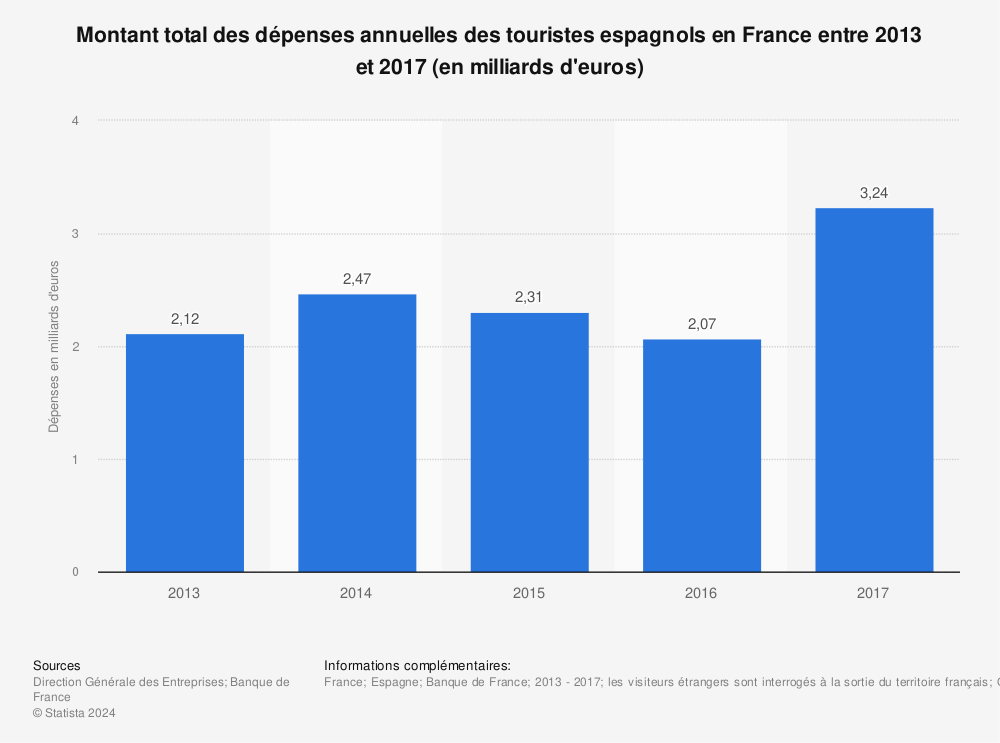 Statistique: Montant total des dépenses annuelles des touristes espagnols en France entre 2013 et 2017 (en milliards d'euros) | Statista