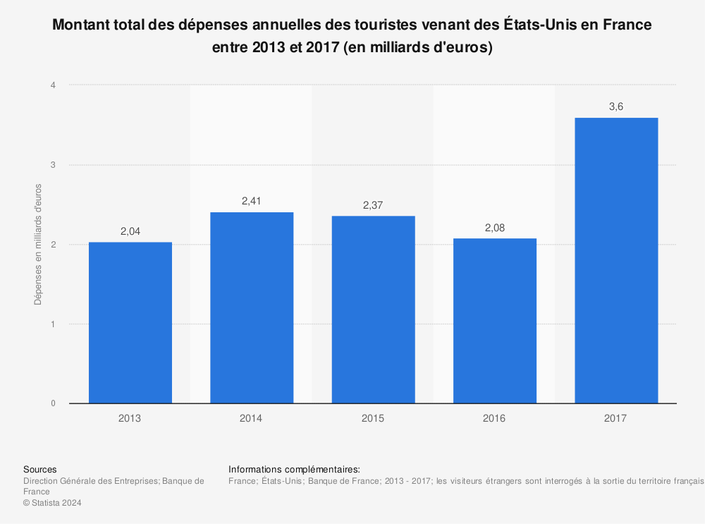 Statistique: Montant total des dépenses annuelles des touristes venant des États-Unis en France entre 2013 et 2017 (en milliards d'euros) | Statista