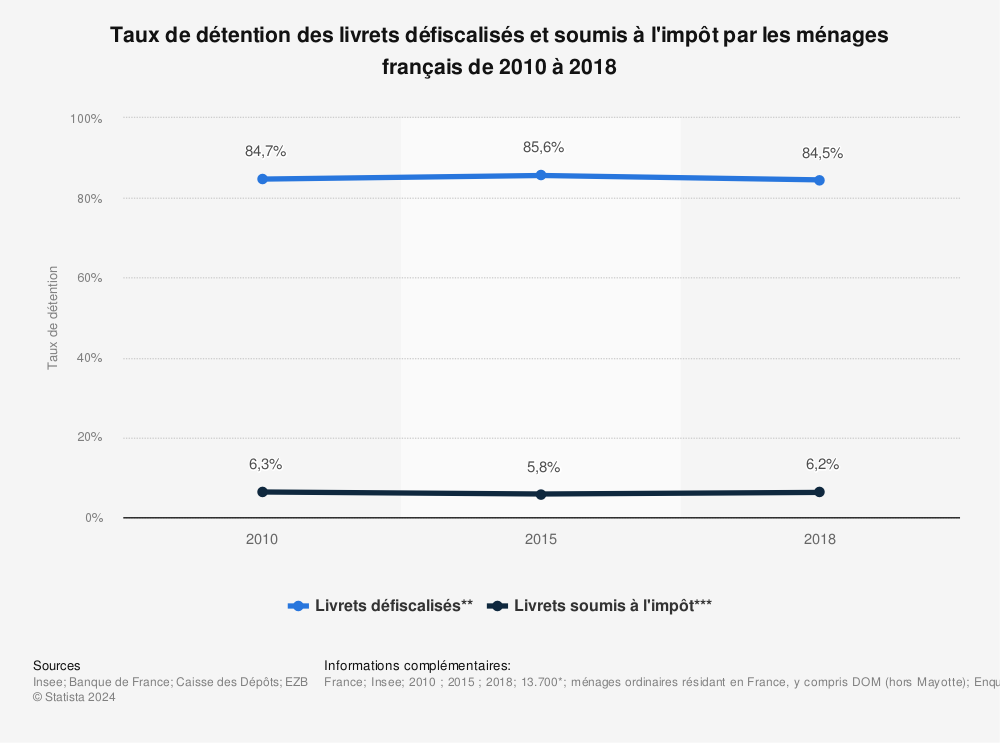 Statistique: Taux de détention des livrets défiscalisés et soumis à l'impôt par les ménages français de 2010 à 2018 | Statista