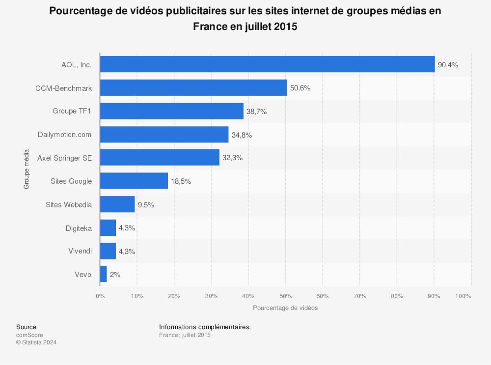 Statistique: Pourcentage de vidéos publicitaires sur les sites internet de groupes médias en France en juillet 2015 | Statista