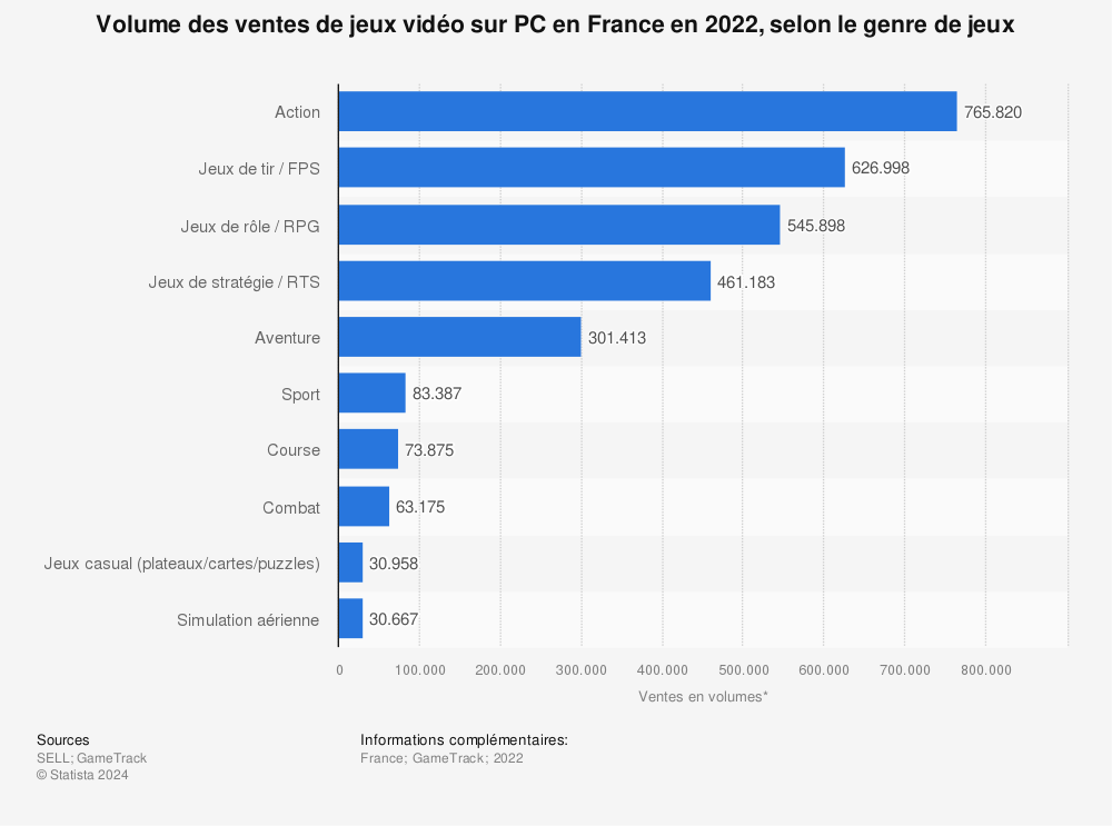 Statistique: Volume des ventes de jeux vidéo sur PC en France en 2022, selon le genre de jeux | Statista