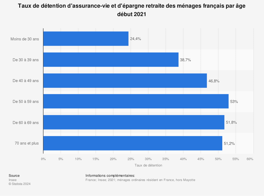 Statistique: Taux de détention d'assurance-vie des ménages français début 2018, selon l'âge de la personne de référence | Statista