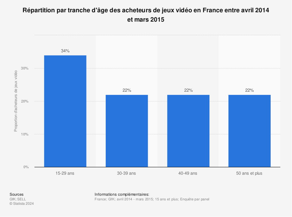 Statistique: Répartition par tranche d'âge des acheteurs de jeux vidéo en France entre avril 2014 et mars 2015 | Statista