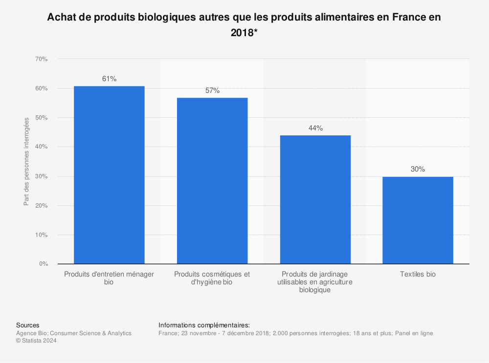 Statistique: Achat de produits biologiques autres que les produits alimentaires en France en 2018* | Statista